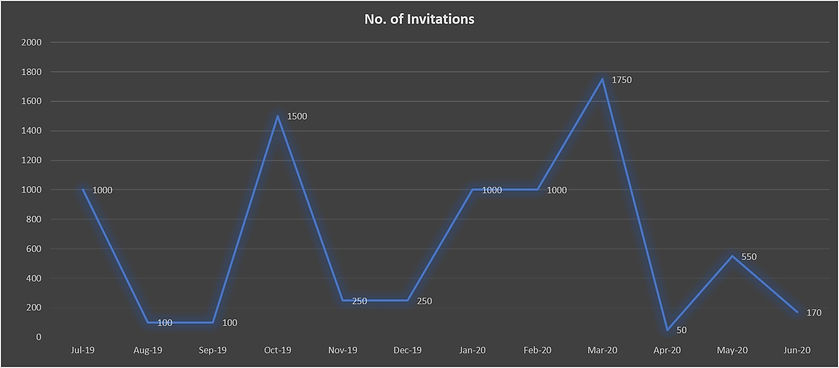No. of Invitations_Invitation Number 201