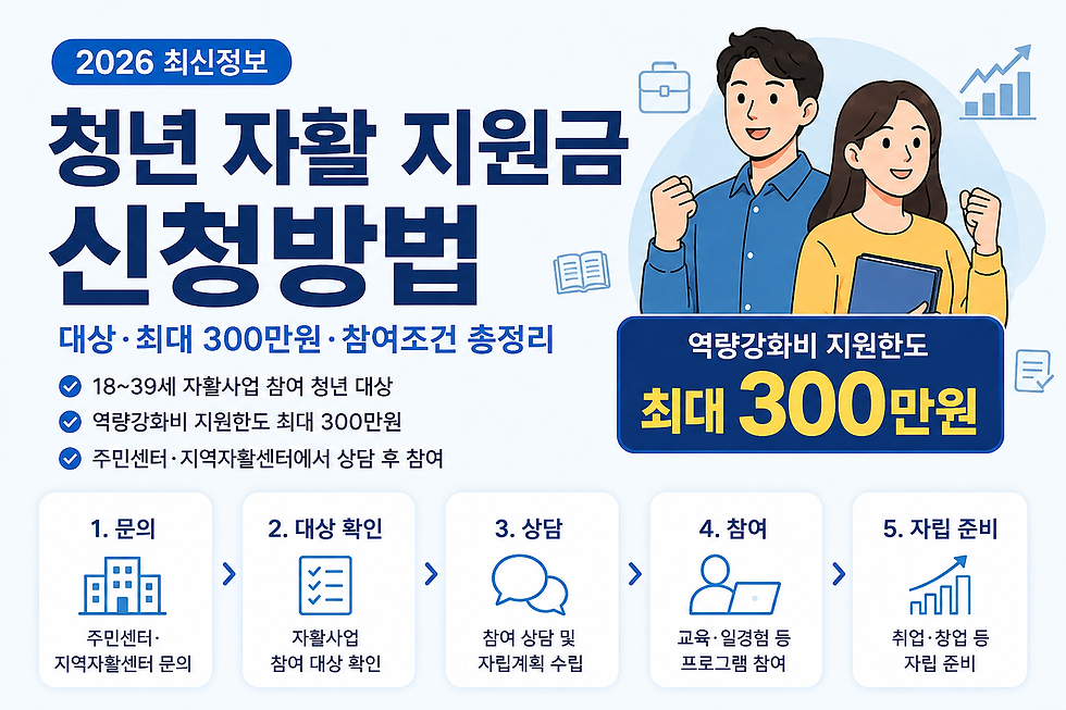 2026 청년 자활 지원금 신청방법과 참여 대상 및 최대 300만원 지원 안내