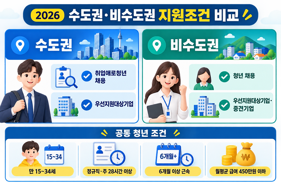 청년일자리도약장려금 수도권 비수도권 지원 대상 비교