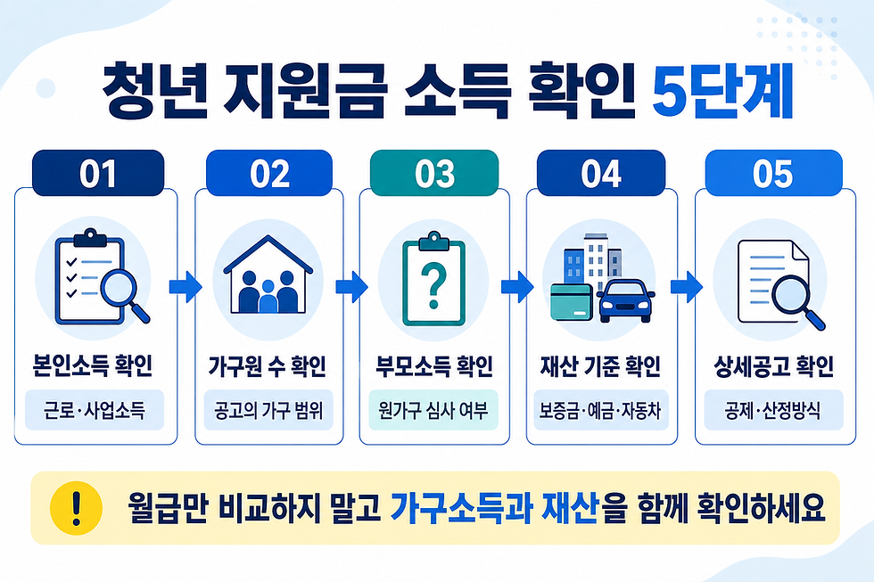청년 지원금 소득 기준 확인방법 5단계