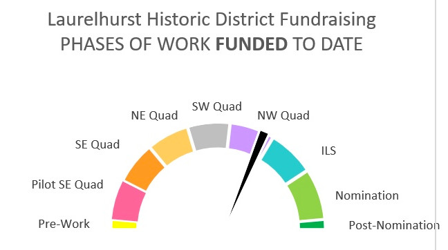 Fundraising Progress Report
