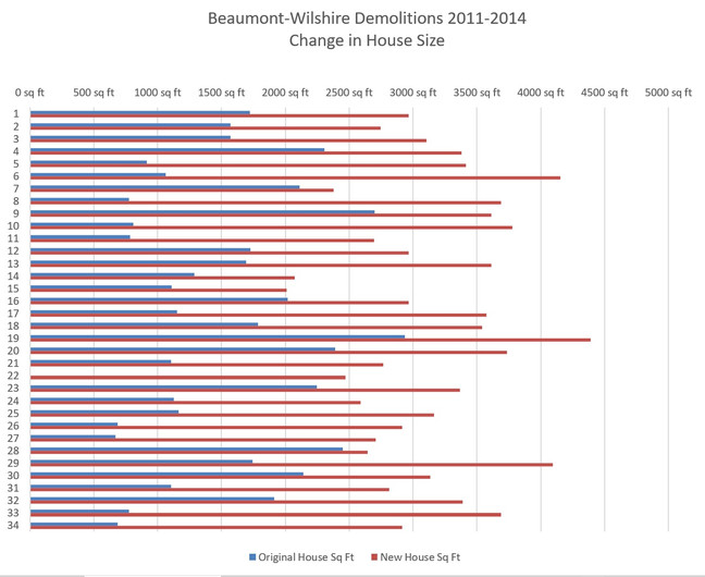 A Case Study Of Demolitions: Beaumont-Wilshire Neighborhood