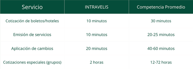 Comparativa de tiempos de respuesta