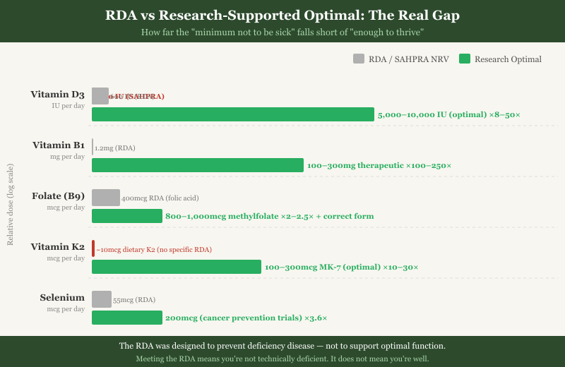 RDA vs Optimal Dosage Gap