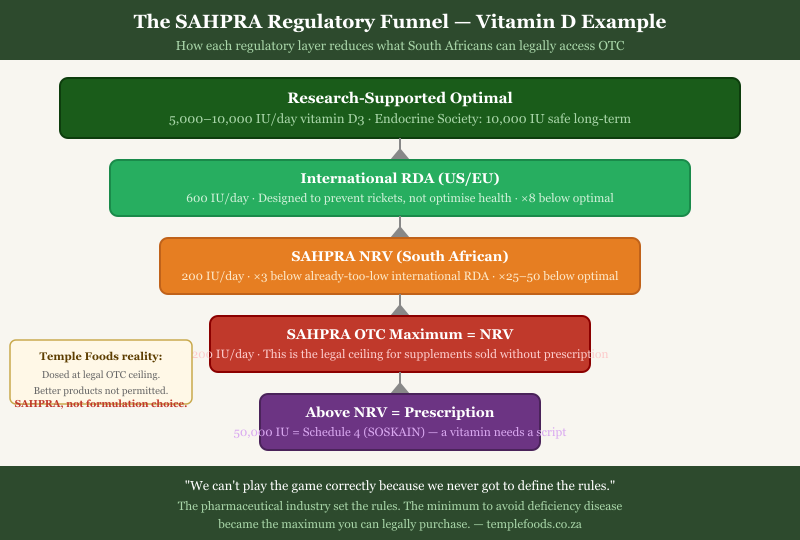 SAHPRA Regulatory Funnel