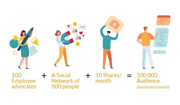 Successful Employee Advocacy Programs