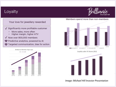 Michael Hill's new loyalty program hits 800,000 members (across Canada, Australia and New Zealand)