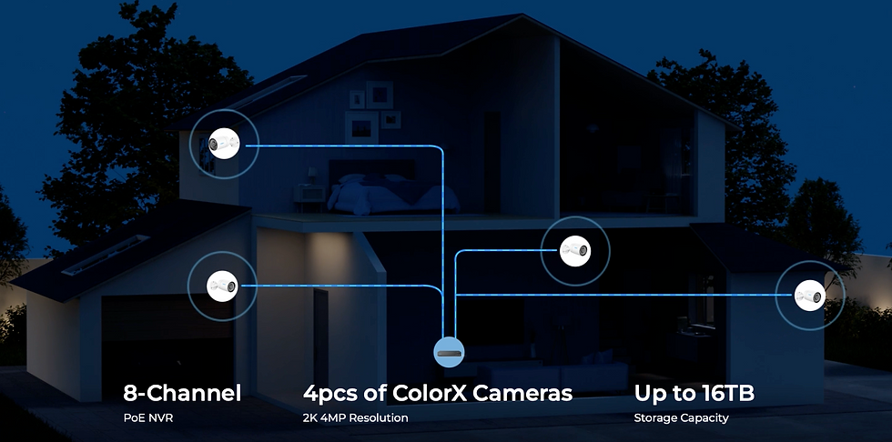 Smart home with 4 ColorX cameras connected around it. Text: "8-Channel PoE NVR," "4pcs of ColorX Cameras," "Up to 16TB Storage Capacity."