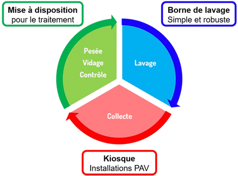 Cycle du processus de gestion des bioseaux