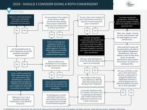 Should I Consider Doing A Roth Conversion?