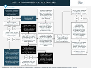Should I Contribute To My Roth 401k 2025