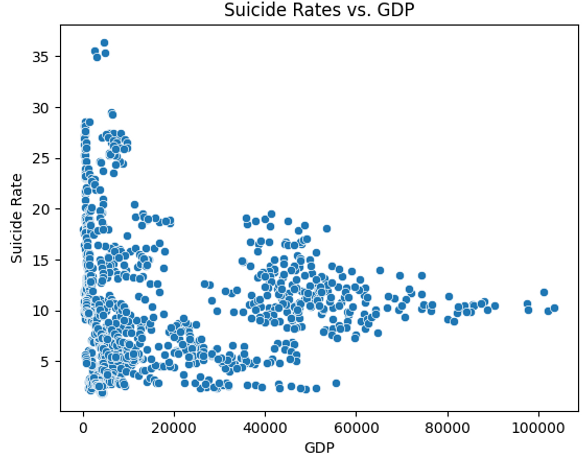 Suicide Rates vs. GDP.png