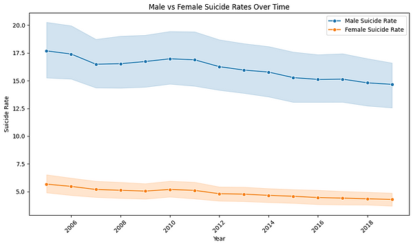 Male vs Female Suicide Rates Over Time.png