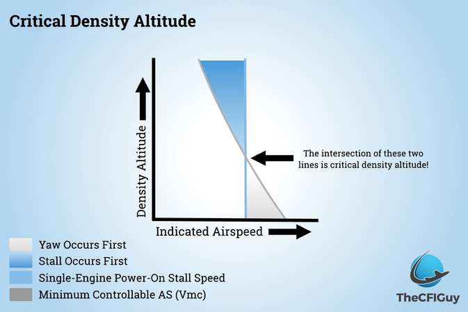 Critical Density Altitude, What Is It and What It Means to You
