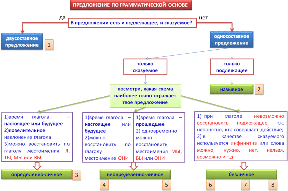 Типы предложений по количеству основ. Схема двусоставного предложения. односоставное определённо-личное предложение и двусоставное. предложения по грамматической основе. грамматическая основа схема.