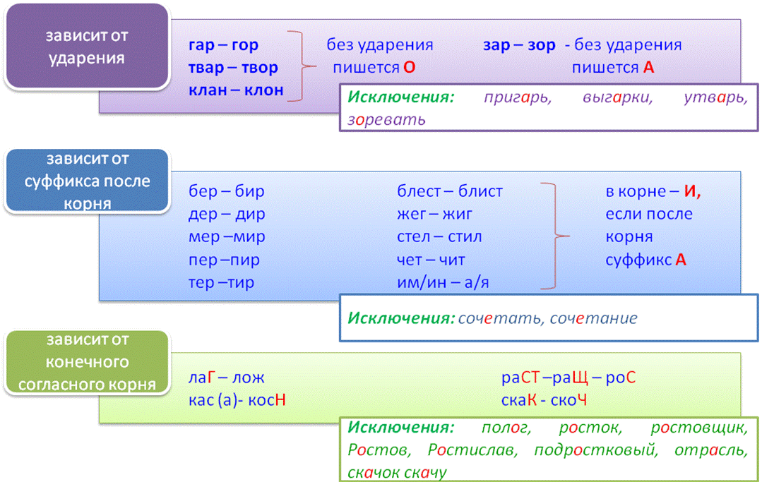 Скачок правописание. Скачок правописание. Корни с чередующимися гласными. Буквы о и е после шипящих в суффиксах существительных. Вскочить правило написания.