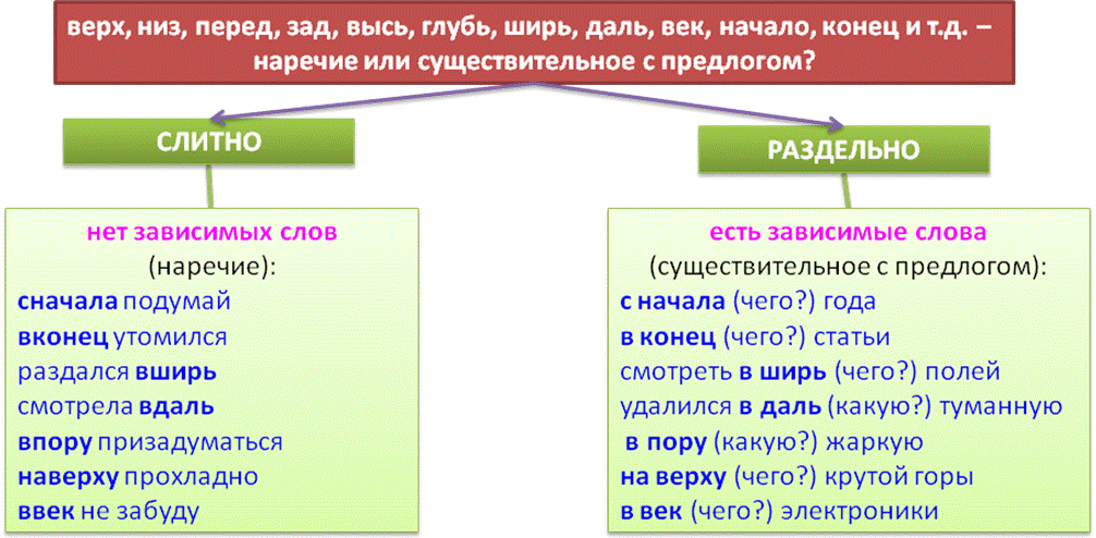 Вверху списка