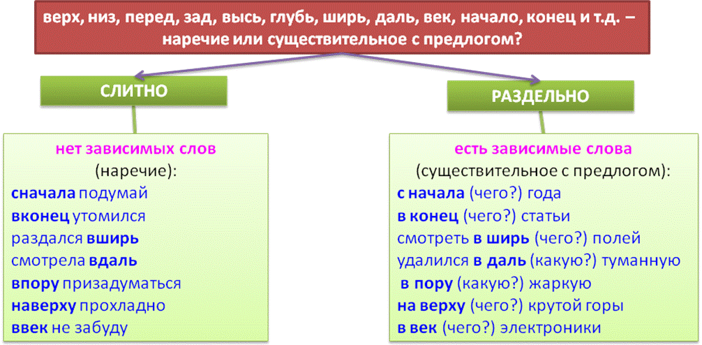 В начале правило. Вначале слитно или раздельно. Слитное и раздельное написание существительных с предлогами. Слитно и раздельное написание наречий с предлогами. Предлоги с наречиями.