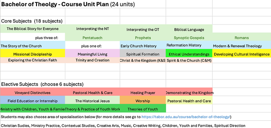 Course Units - Bachelor of Theology.png