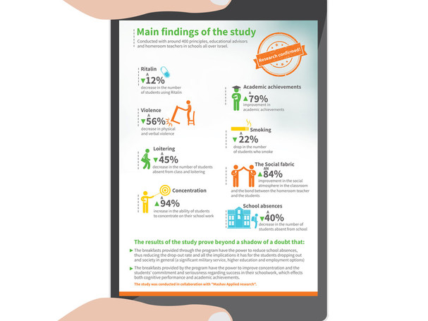 עיצוב אינפוגרפיקה