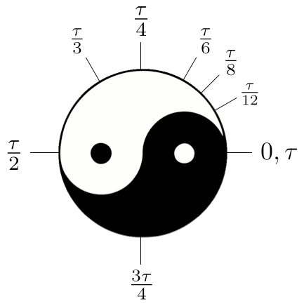 A circle’s “special” angles as radians with the Ying-Yang symbol forming the circle