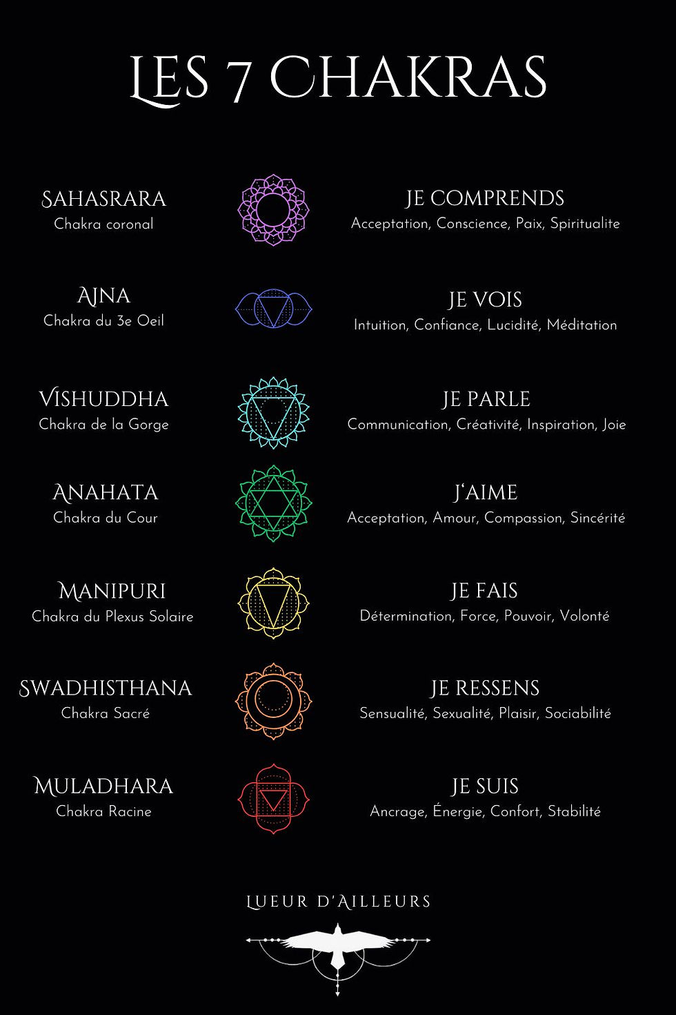 Illustration des 7 chakras, chaque chakra étant représenté par une couleur spécifique : rouge pour le chakra racine, orange pour le chakra sacré, jaune pour le plexus solaire, vert pour le chakra du cœur, bleu pour le chakra de la gorge, indigo pour le chakra du troisième œil, et violet pour le chakra couronne.