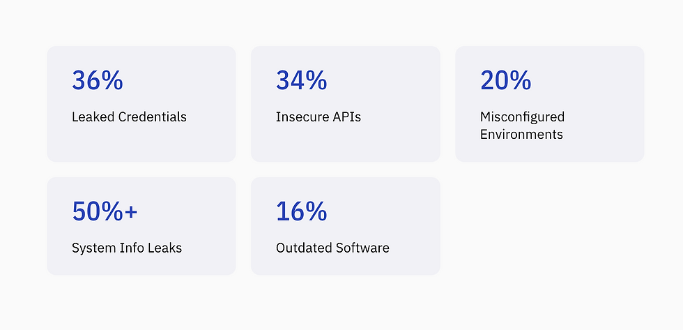 Top 5 vulnerability categories and frequency from Sekurno Biotech Cybersecurity Report 2025