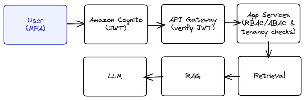 Identity and Access Control Flow: Tokens, RBAC, ABAC, and step-up access for emergencies.