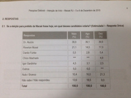 Oposição de Macaé critica pesquisa, mas não tem números favoráveis para divulgar