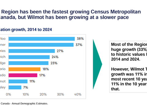WRCF report says Wilmot Township growing at slower rate than rest of region