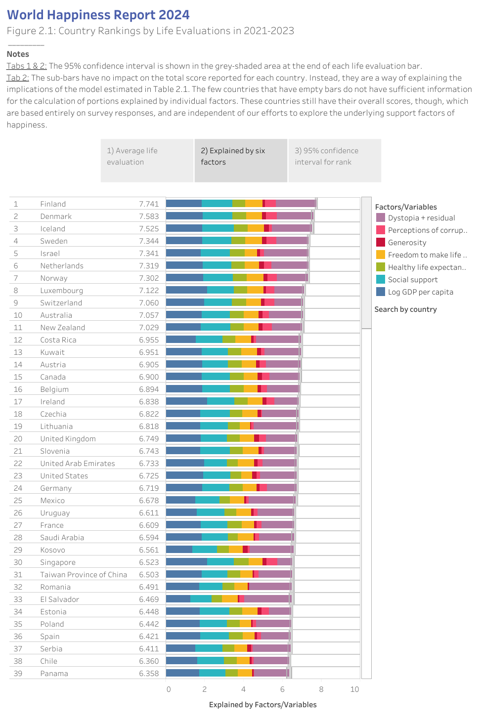 Figure 2.1: Country Rankings by Life Evaluations in 2021-2023