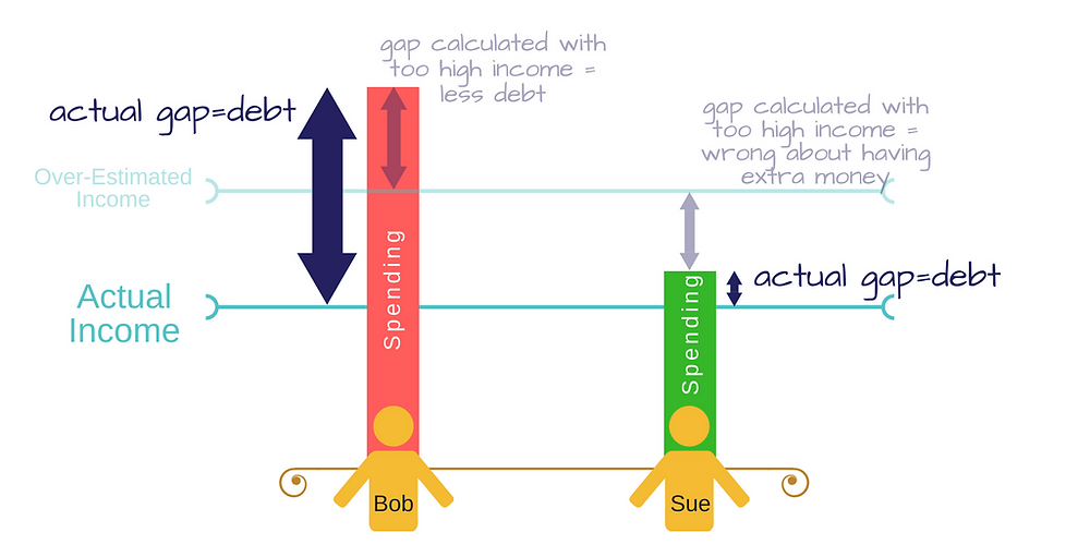 don't over estimate your income