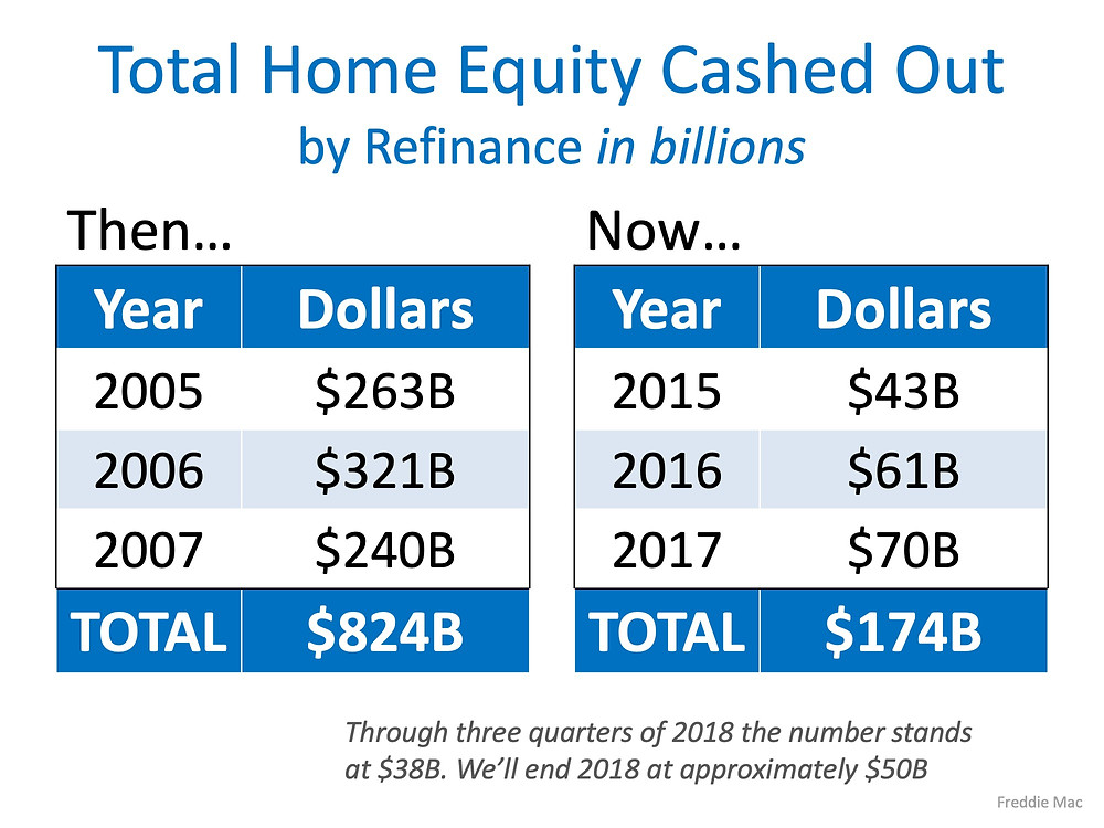 2008 vs. Now: Are Owners Using Their Homes as ATMs Again? | Simplifying The Market