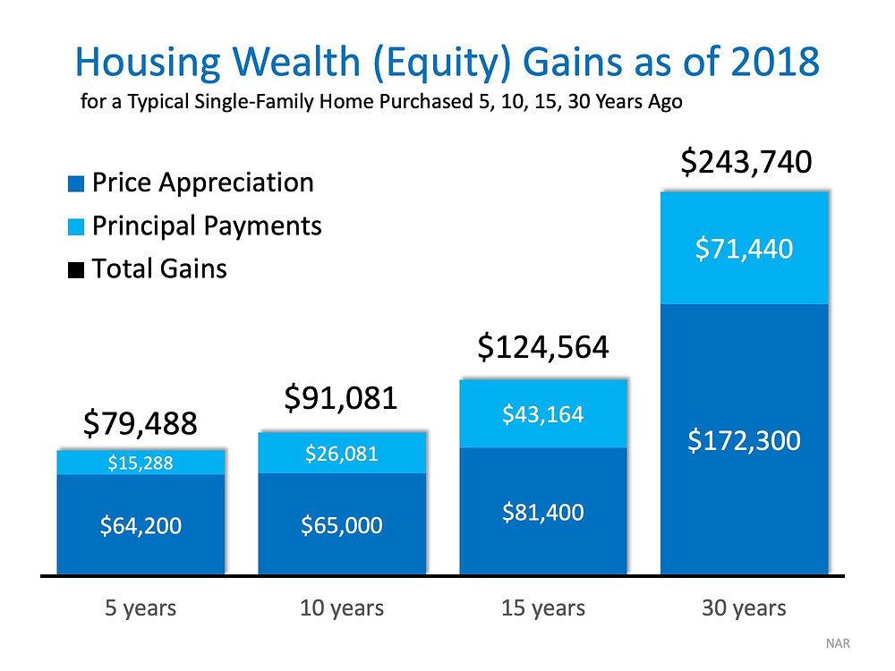 How to Put Your Housing Cost to Work for You | Simplifying The Market