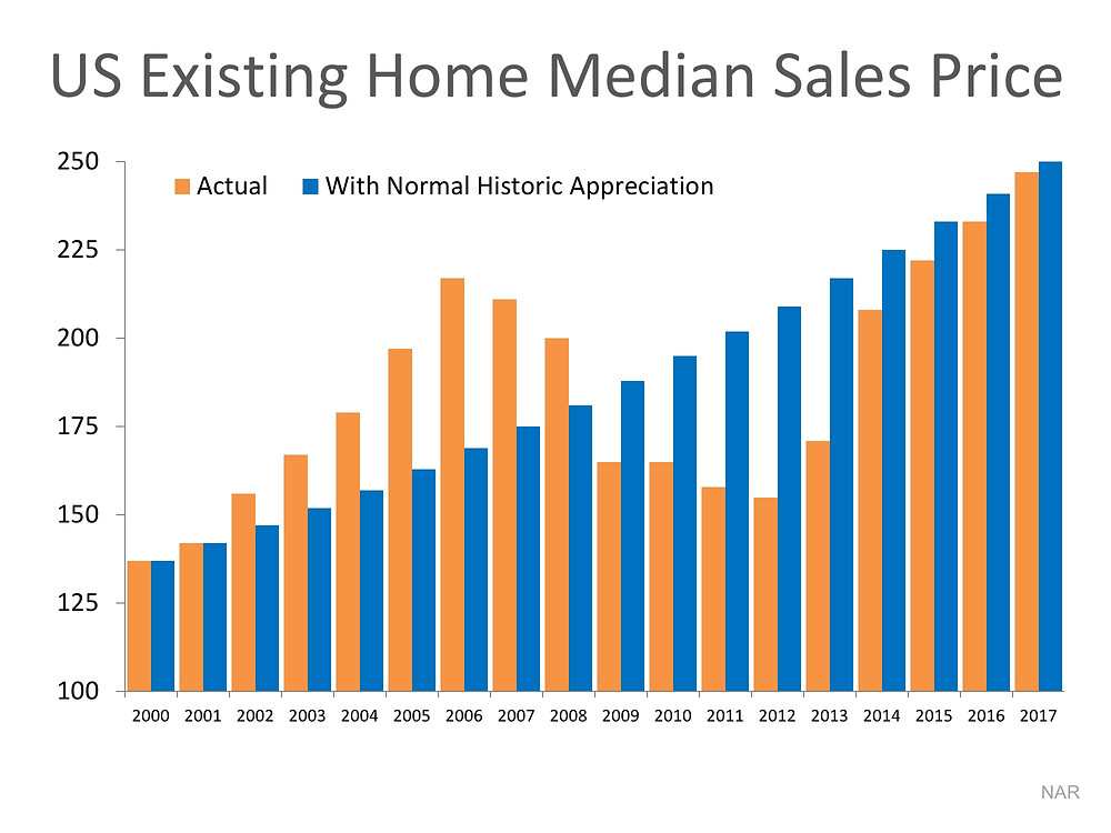 Are Home Values Really Overinflated? | Simplifying The Market
