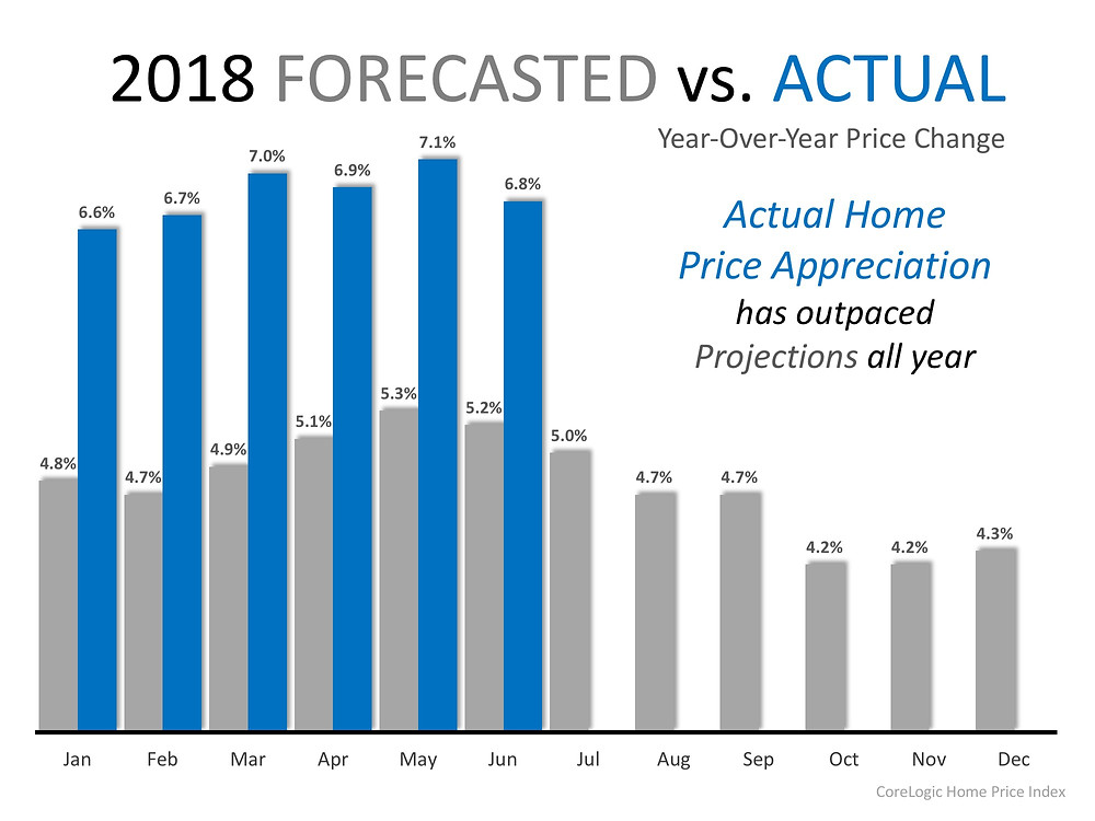 Home Prices Have Appreciated 6.9% in 2018 | Simplifying The Market