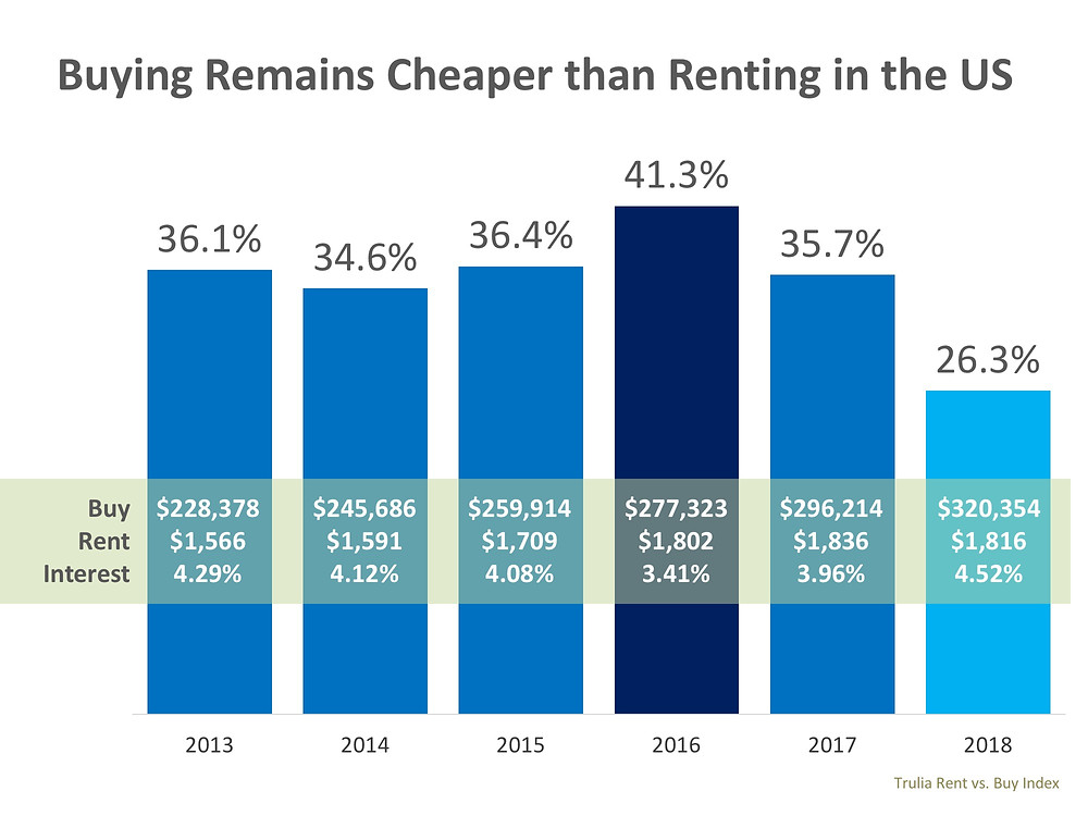 Buying Is Now 26.3% Cheaper Than Renting in the US | Simplifying The Market