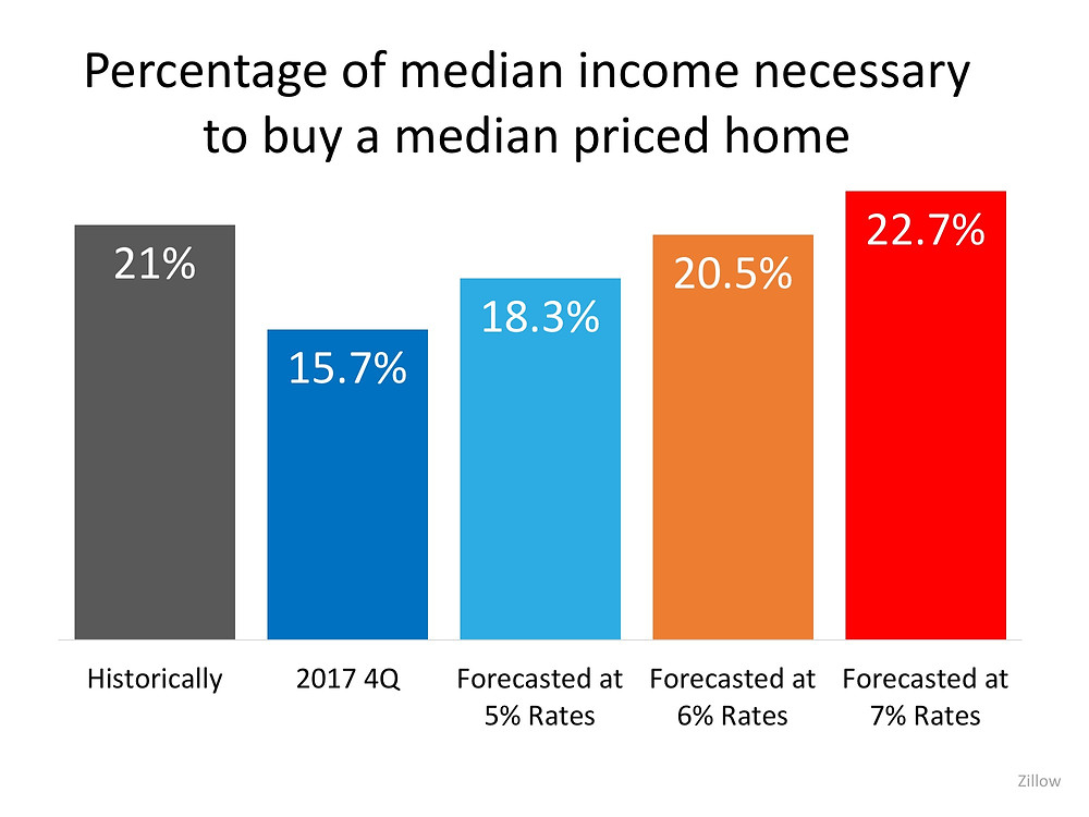 The COST of Your Next Home Will Be LESS Than Your Parents' Home Was | Simplifying The Market