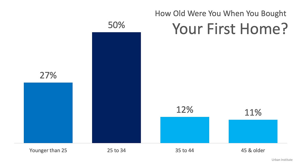 Buying a Home Young is the Key to Building Wealth | Simplifying The Market
