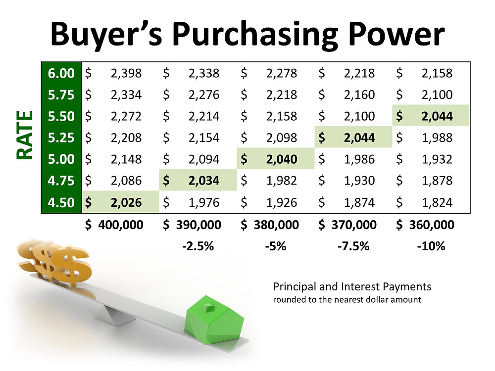 2 Factors to Watch in Today’s Real Estate Market Whether Buying or Selling | Simplifying The Market