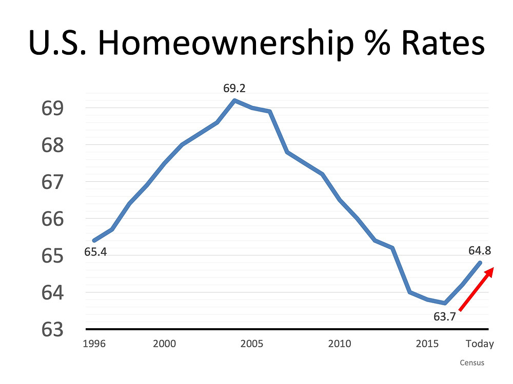 Homeownership is a Cornerstone of the American Dream | Simplifying The Market