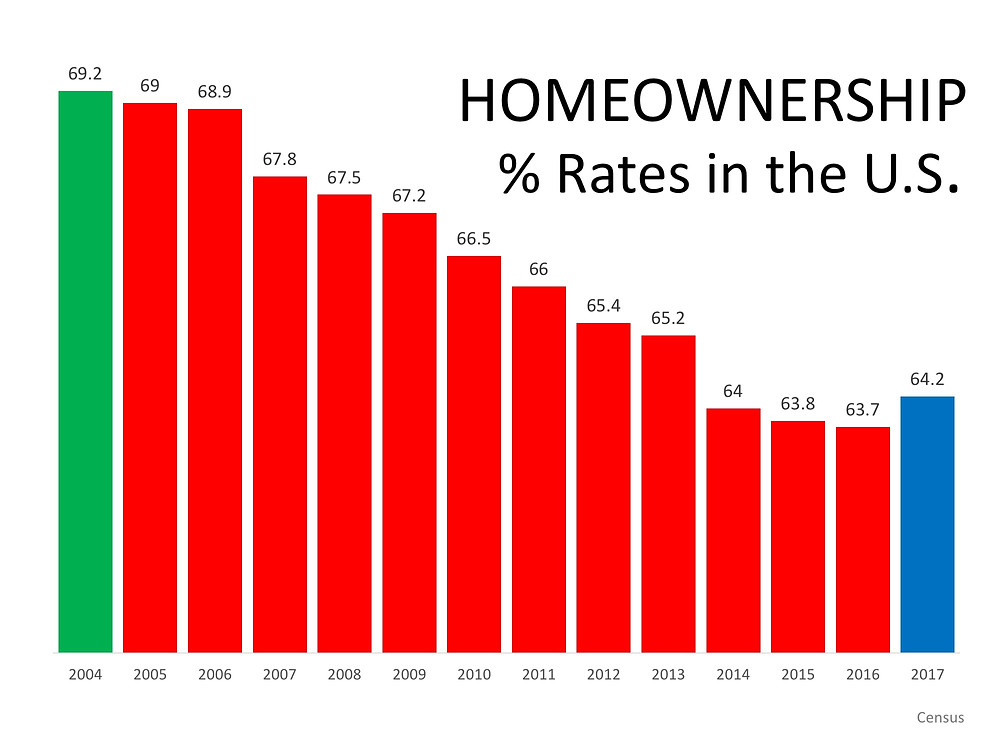 Homeownership: "The Reports of My Death Have Been Greatly Exaggerated" | Simplifying The Market