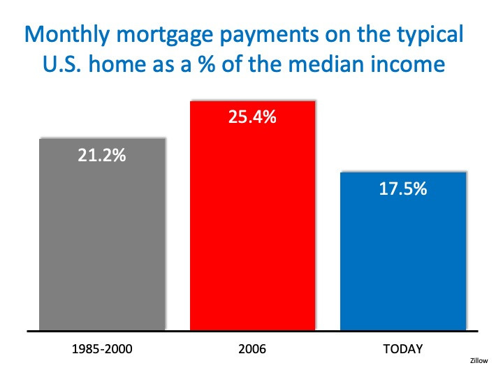 4 Quick Reasons NOT to Fear a Housing Crash | Simplifying The Market