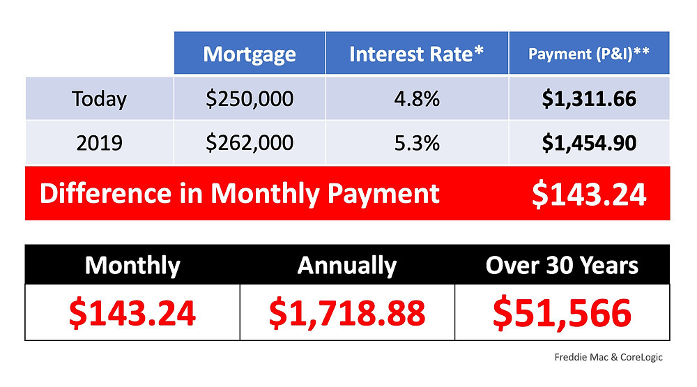 What If I Wait Until 2019 To Buy A Home? | Simplifying The Market