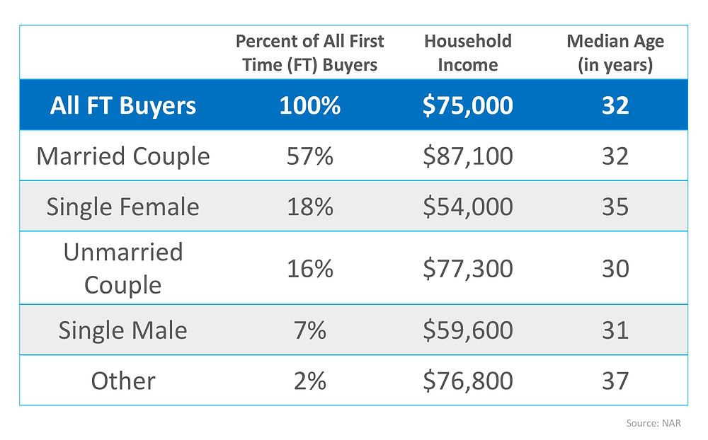 Are You Wondering If You Can Buy Your First Home? | Simplifying The Market