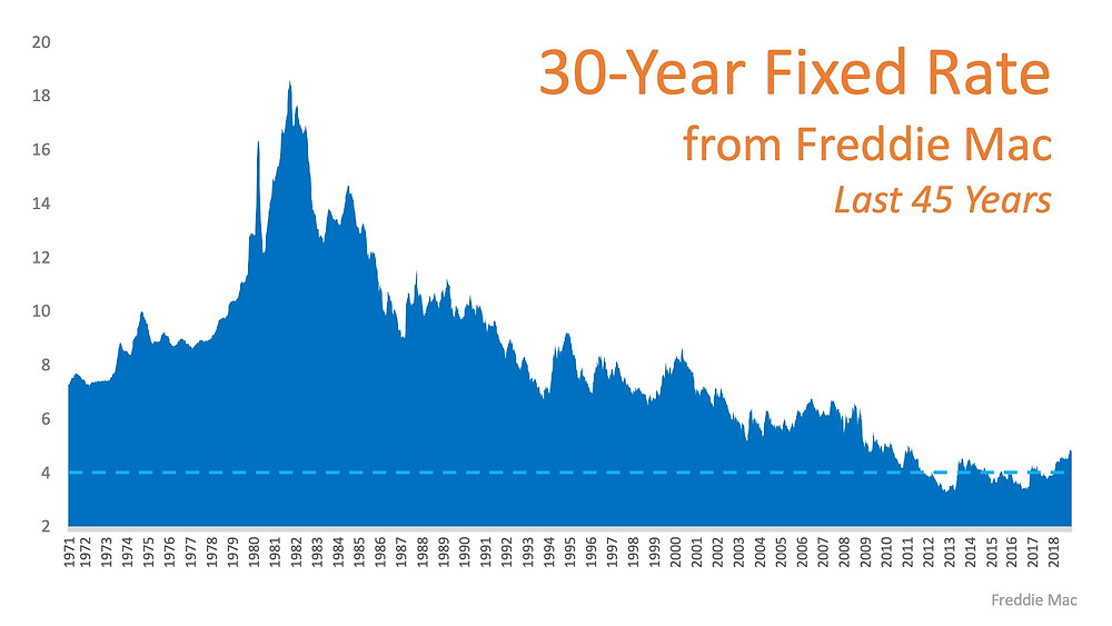 Where Are Interest Rates Headed in 2019? | Simplifying The Market