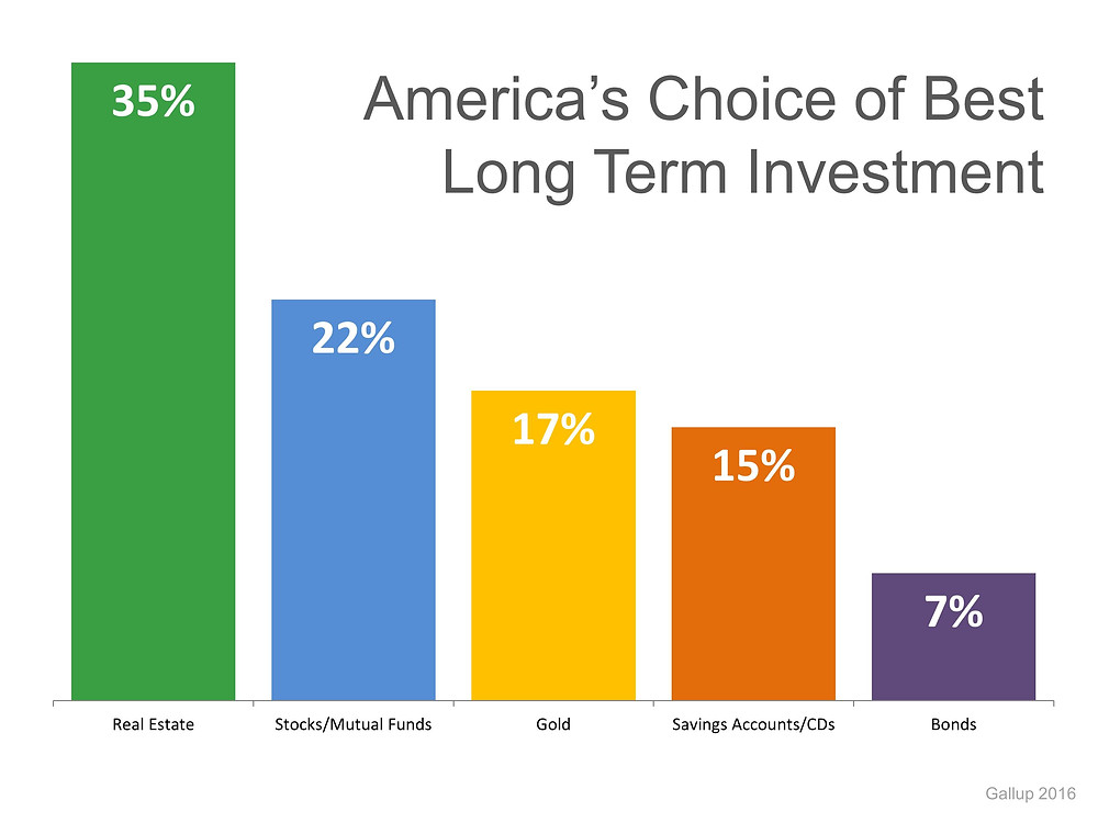 Americans Rank Real Estate #1 Long Term Investment | Simplifying The Market