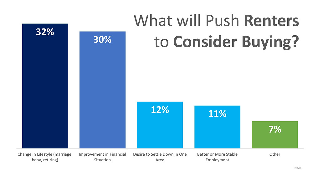 80% of Renters Believe Homeownership is a Part of Their American Dream | Simplifying The Market