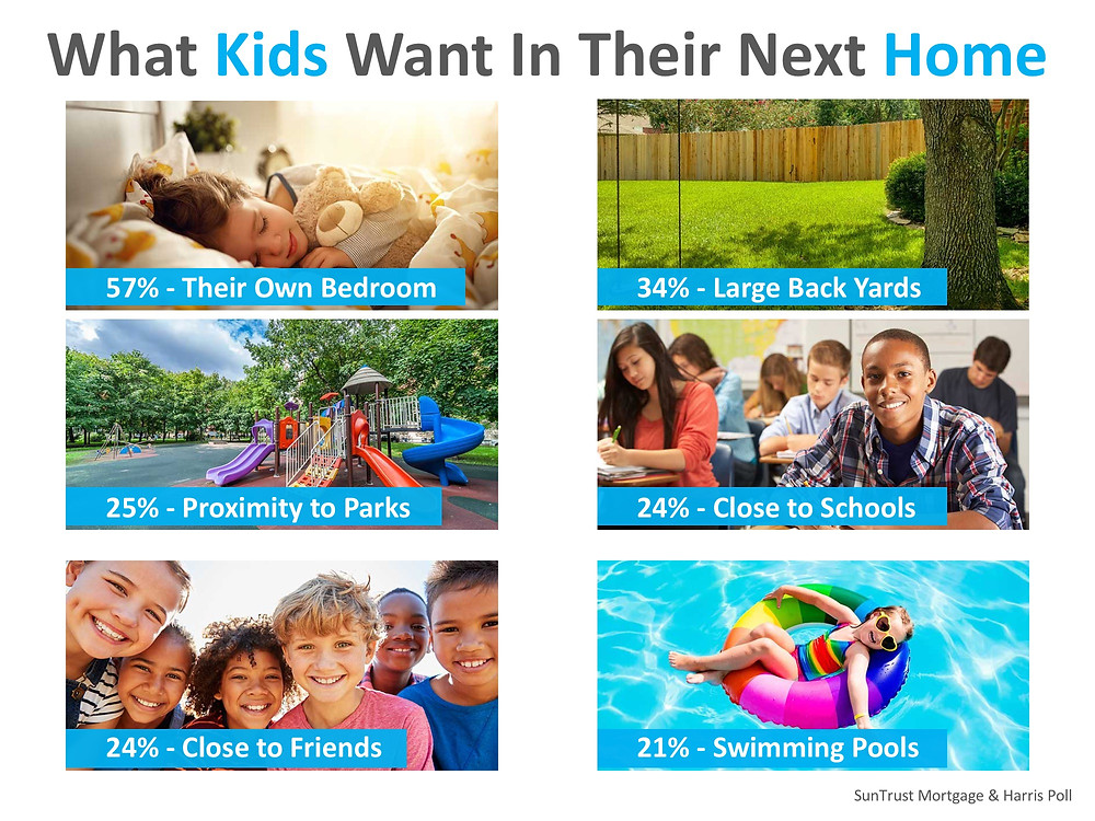 Parents Say Kids’ Opinions Matter Big When Buying a Home | Simplifying The Market