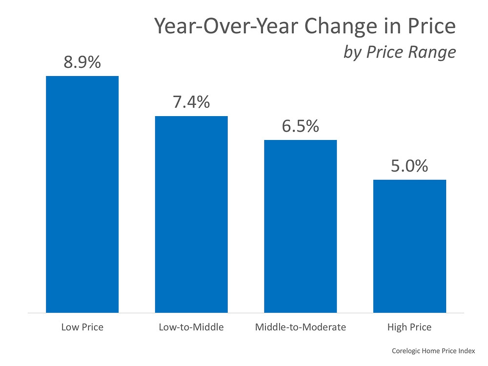 How Much Has Your Home Increased in Value? | Simplifying The Market